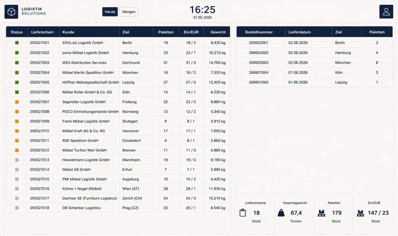 Dispositions-Dashboard für einen Möbel-Logistiker: Lieferscheine mit Status, Zielort, Paletten, Gewicht und Euro-Paletten, dazu die Touren für den Folgetag und die Tageskennzahlen.